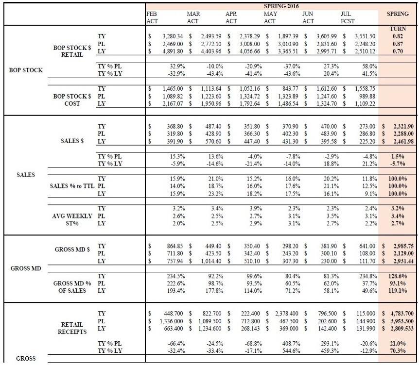 The below chart is an example of a Merchandise Planning report for Spring Season.